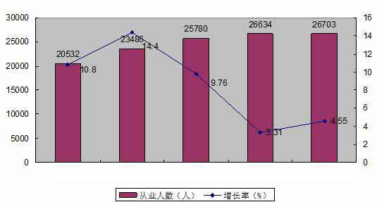 土工材料行業(yè)從業(yè)人員發(fā)展?fàn)顩r