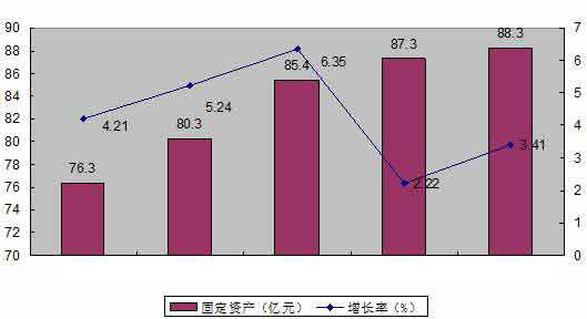土工材料行業(yè)固定資產(chǎn)發(fā)展?fàn)顩r