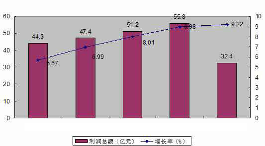 土工材料行業(yè)利潤總額發(fā)展?fàn)顩r