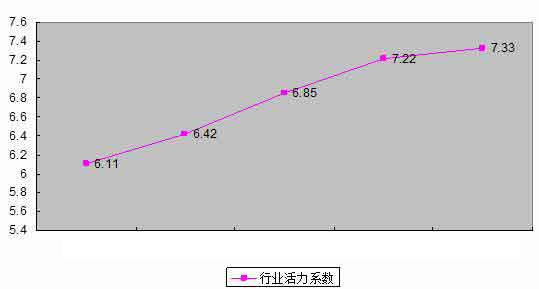 土工材料行業(yè)活力系數(shù)評價(jià)