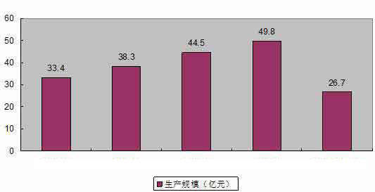 土工材料原材料生產(chǎn)規(guī)模