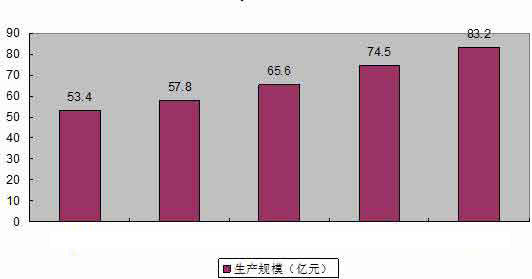 土工材料原材料生產(chǎn)規(guī)模預(yù)測