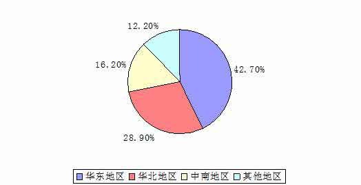 土工材料行業(yè)擬在建項(xiàng)目地區(qū)分布
