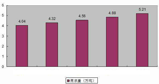 土工材料行業(yè)市場需求預(yù)測