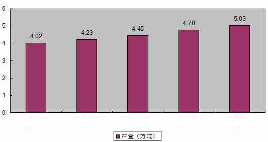 土工材料行業(yè)生產(chǎn)規(guī)模預(yù)測